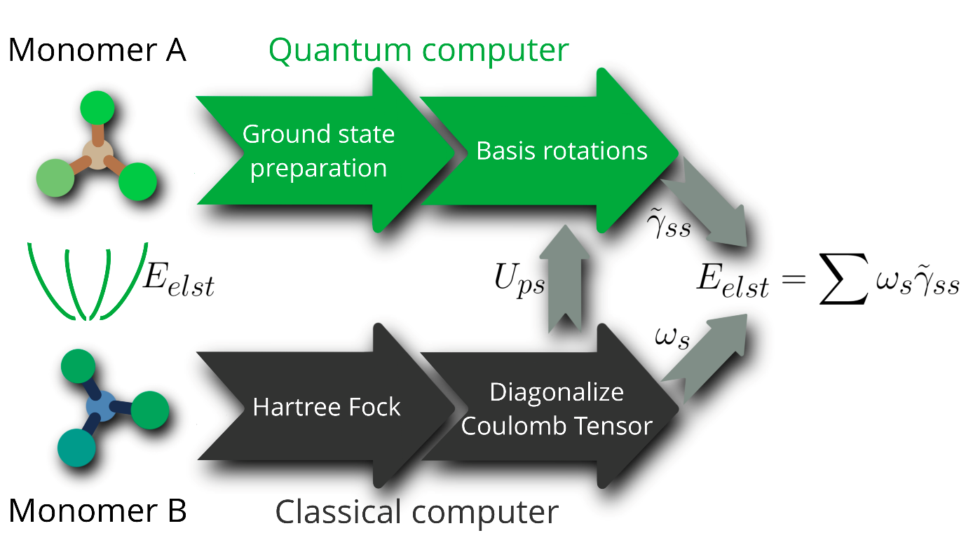 Figure 1: Hybrid quantum-classical algorithm flowchart